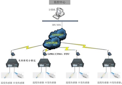 光纖傳感技術(shù)賦能新時(shí)代公路橋梁結(jié)構(gòu)安全監(jiān)測(cè)系統(tǒng)