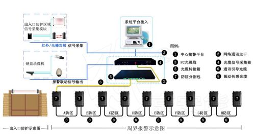 振動(dòng)光纖周界防范實(shí)施方案 分析傳感設(shè)備與配套服務(wù)關(guān)鍵要點(diǎn)